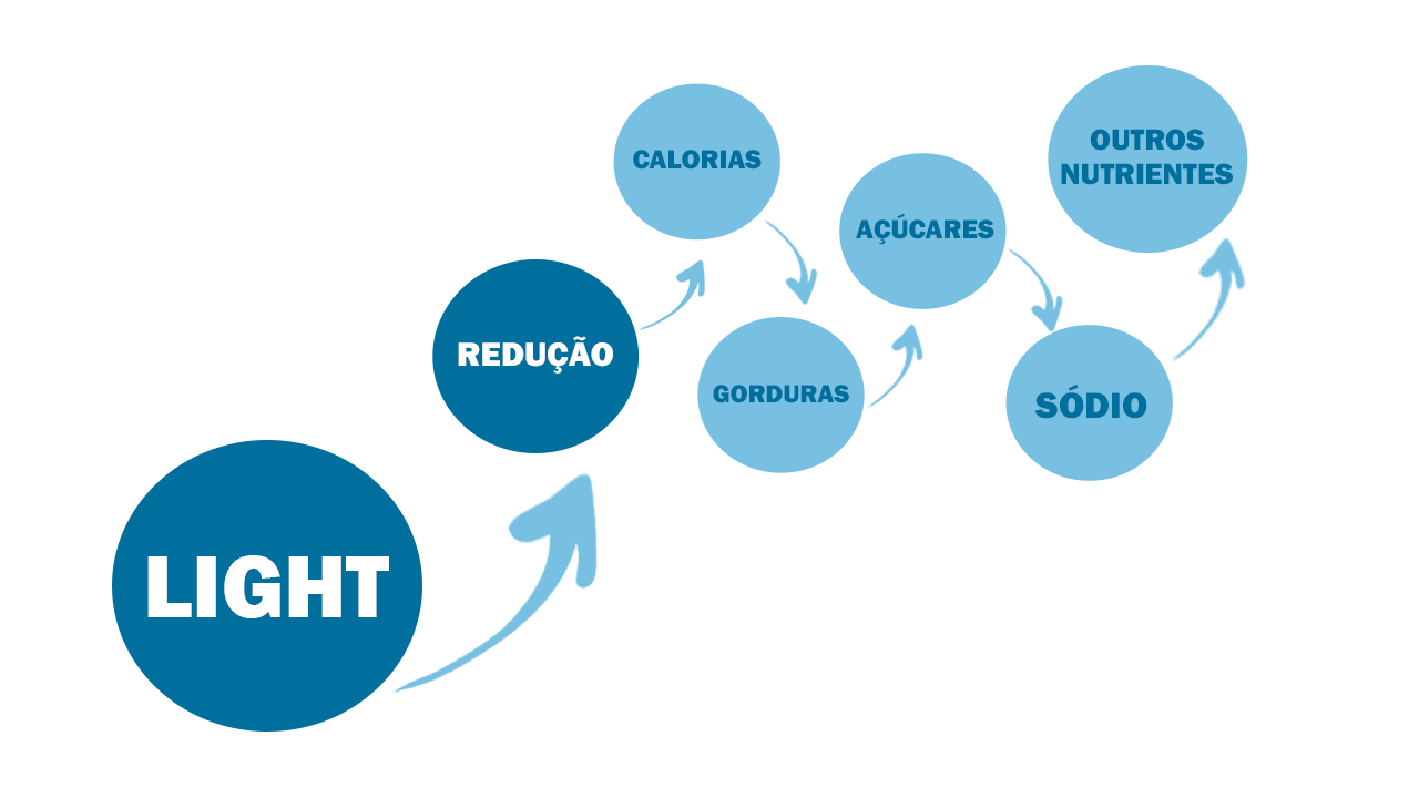 Light, diet e zero: Qual a diferença?